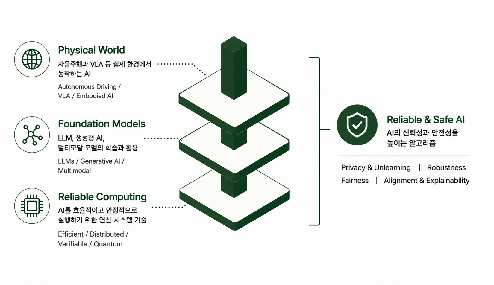 TML research framework connecting Reliable Computing, Foundation Models, and Physical World with Reliable and Safe AI Algorithms.
