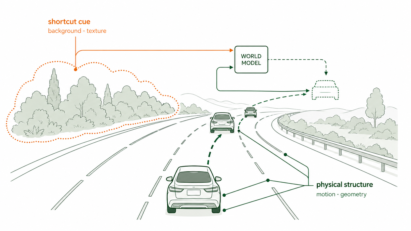 Autonomous driving world model diagram contrasting shortcut cues with physical road structure.