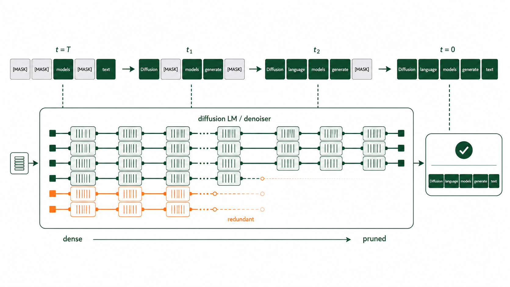 Diffusion language model pruning diagram showing redundant model components removed across denoising steps.