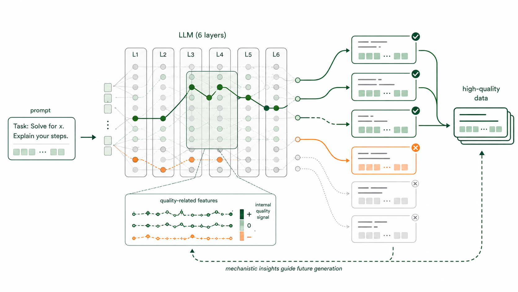 Mechanistic interpretability diagram using internal LLM features to guide high-quality data generation.