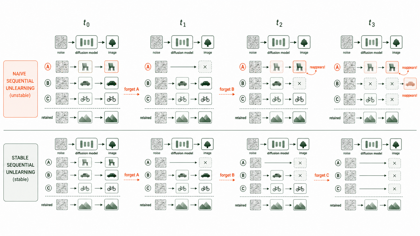 Sequential machine unlearning diagram comparing unstable naive unlearning with stable unlearning across repeated deletion requests.