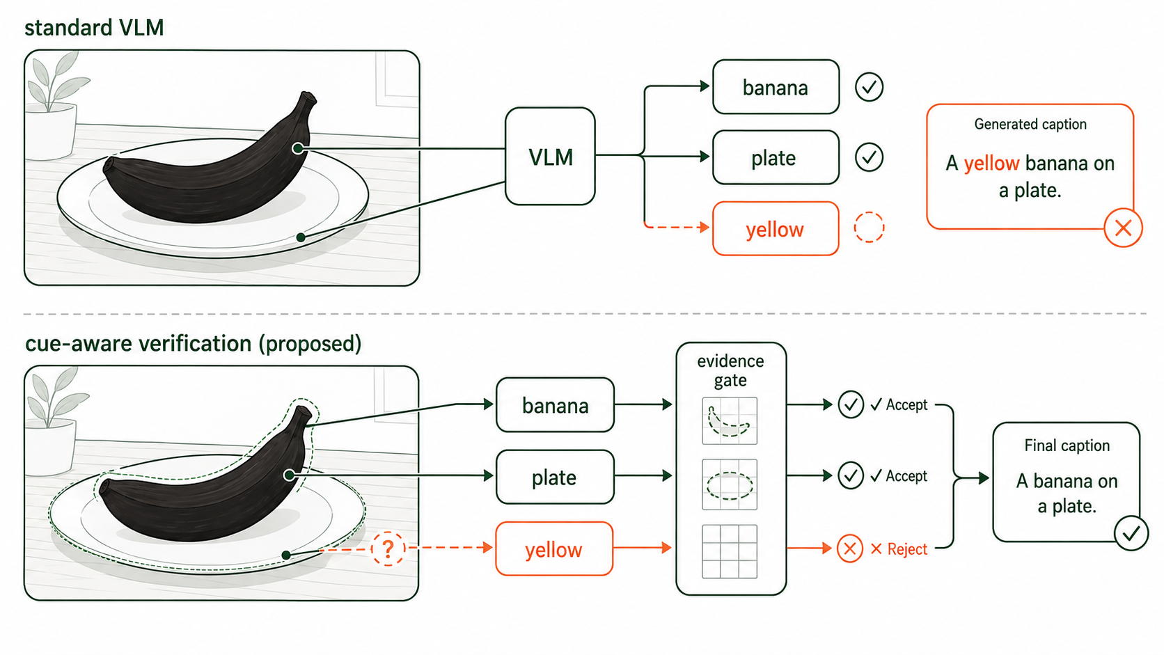 Vision-language model diagram accepting visually grounded dog and bicycle claims while rejecting an unsupported red umbrella claim.