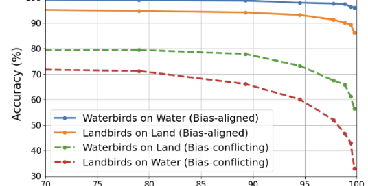Teaser figure for Bias Alleviation through Network Pruning for Sparse and Debiased Models