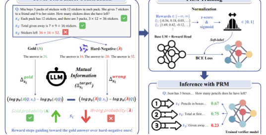 Teaser figure for Efficient Process Reward Modeling via Contrastive Mutual Information