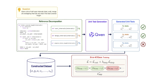 Teaser figure for Function-Level Execution Feedback for Code Preference Optimization