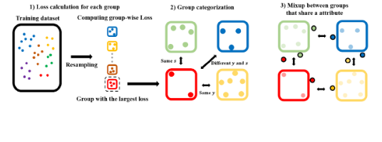 Teaser figure for GBMix: Enhancing Fairness by Group-Balanced Mixup