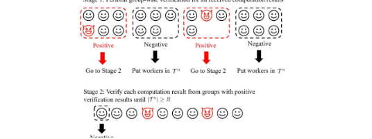 Teaser figure for Group-wise Verifiable Coded Computing under Byzantine Attacks and Stragglers