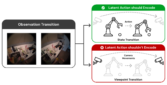 Teaser figure for MVP-LAM: Learning Action-Centric Latent Action via Cross-Viewpoint Reconstruction