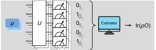 Teaser figure for Operator-aware shadow importance sampling for accurate fidelity estimation
