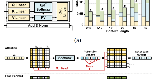 Teaser figure for PredLM: A Sparse Large Language Model Decoding Accelerator with Hardware-Efficient Zero-Activation Prediction