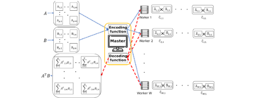 Teaser figure for Squeezed Polynomial Codes: Communication-Efficient Coded Computation in Straggler-Exploiting Distributed Matrix Multiplication