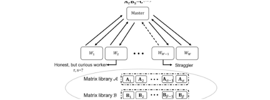 Teaser figure for Straggler-Exploiting Fully Private Distributed Matrix Multiplication With Chebyshev Polynomials